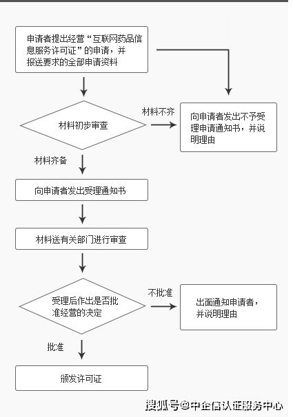 辦理《互聯(lián)網藥品信息服務資格證書》的申請條件與流程詳解